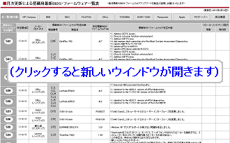 月次更新による搭載用最新BIOS・ファームウェア一覧表